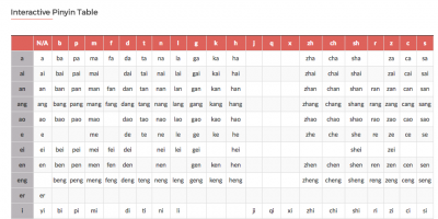 Mandarin Pinyin. What's the difference between Pinyin and Mandarin?