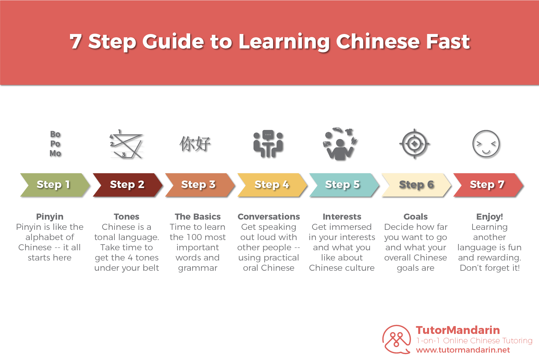 7 Step Guide To Learn Chinese Fast Infographic TutorMandarin